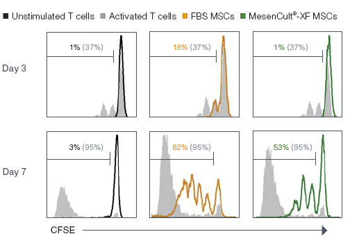 https://www.stemcell.com/media/images/data-figures/05429/05429_img05.jpg